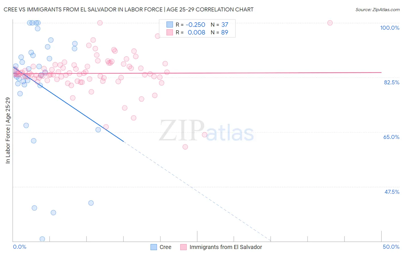 Cree vs Immigrants from El Salvador In Labor Force | Age 25-29