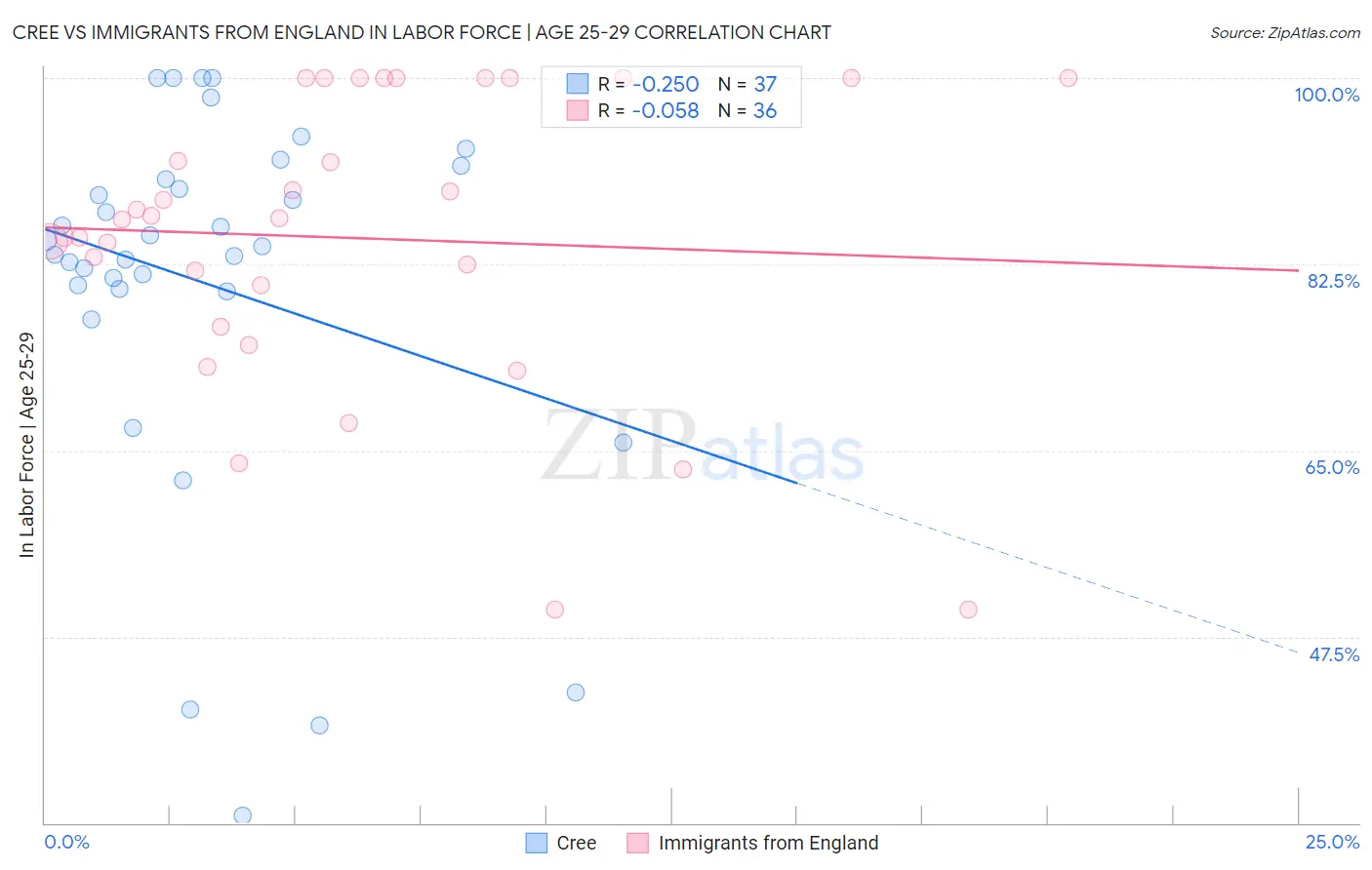 Cree vs Immigrants from England In Labor Force | Age 25-29