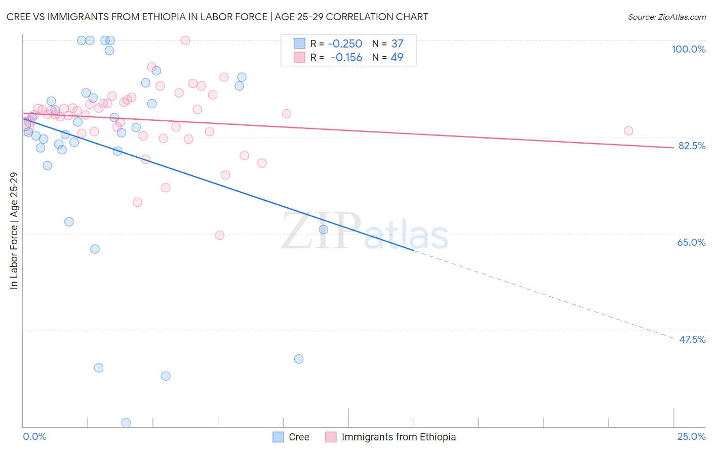 Cree vs Immigrants from Ethiopia In Labor Force | Age 25-29