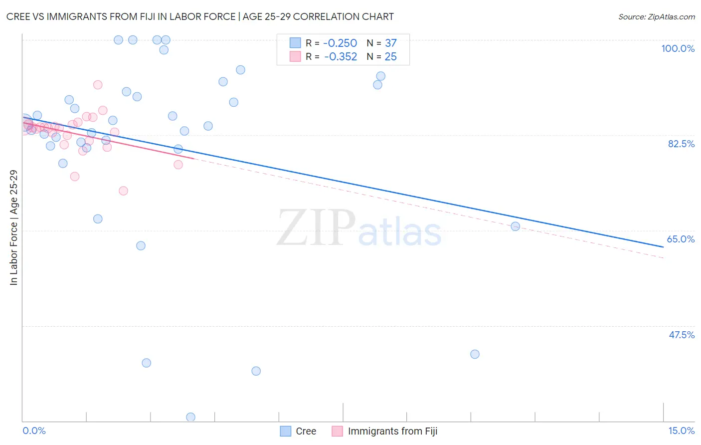 Cree vs Immigrants from Fiji In Labor Force | Age 25-29