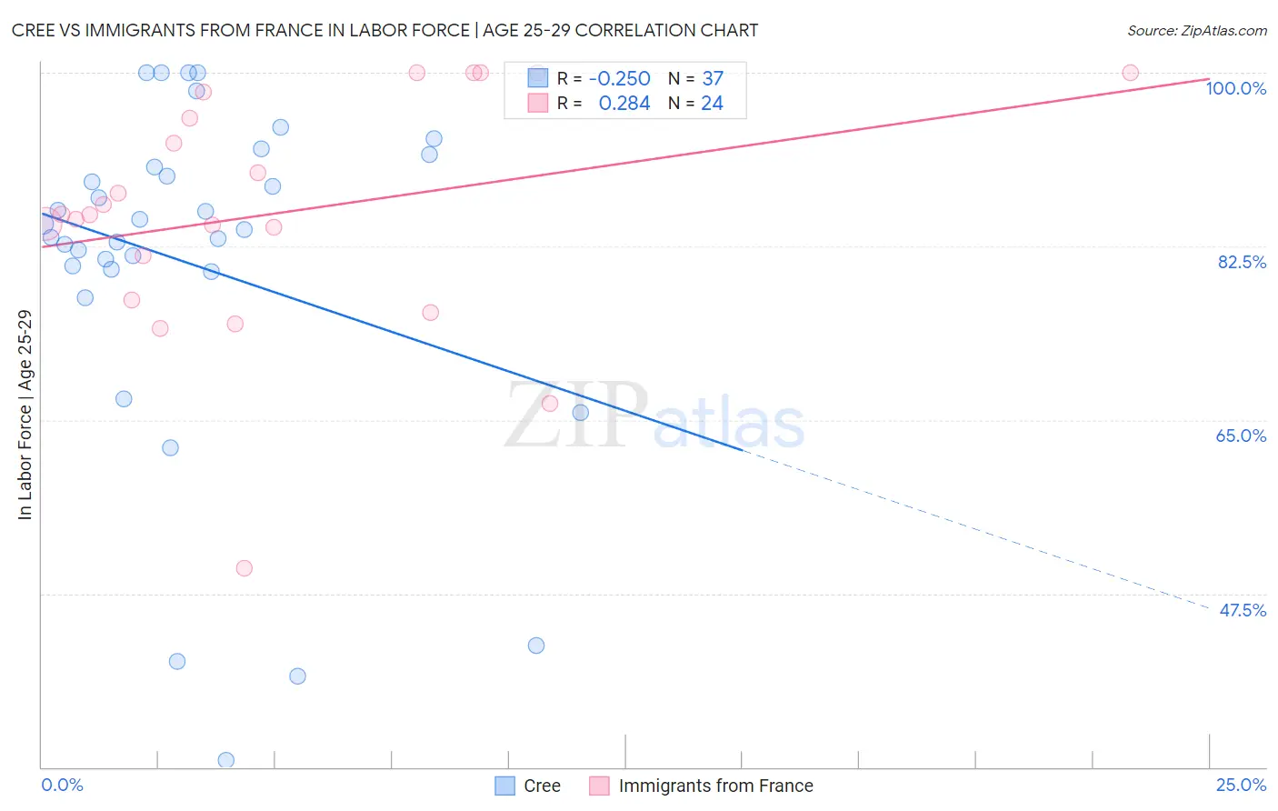 Cree vs Immigrants from France In Labor Force | Age 25-29