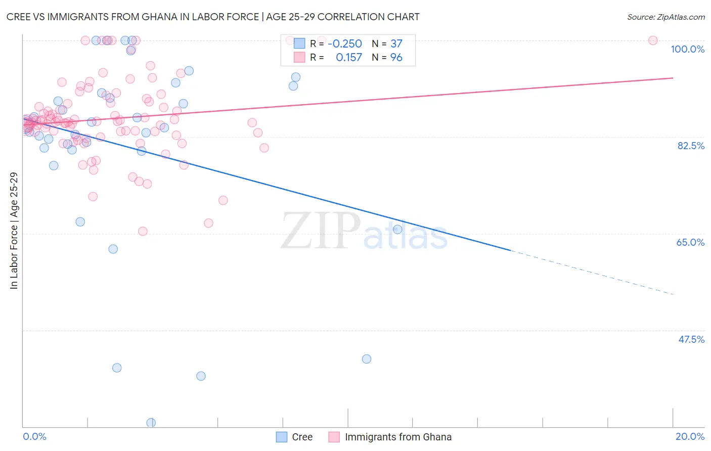 Cree vs Immigrants from Ghana In Labor Force | Age 25-29