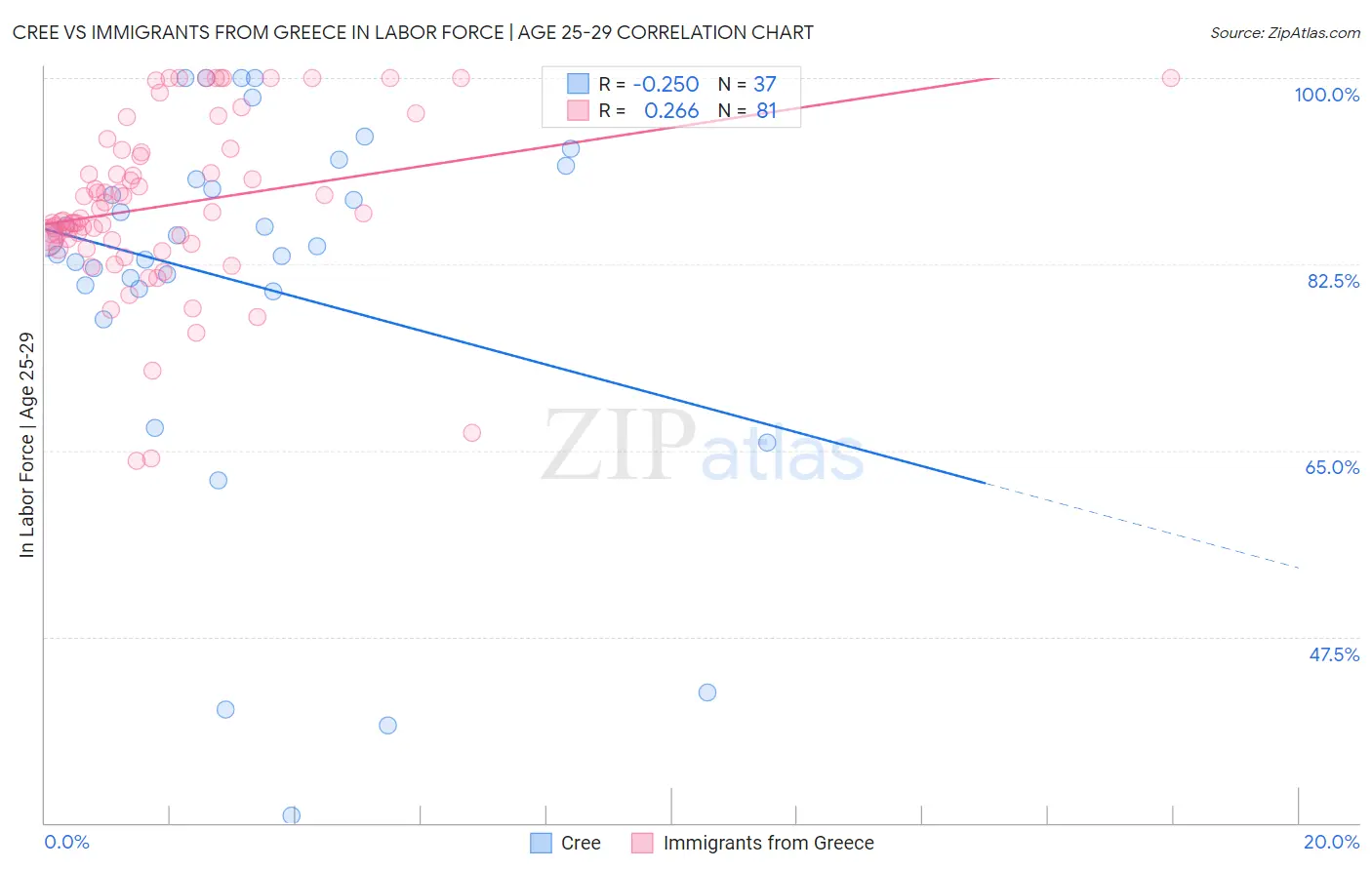Cree vs Immigrants from Greece In Labor Force | Age 25-29