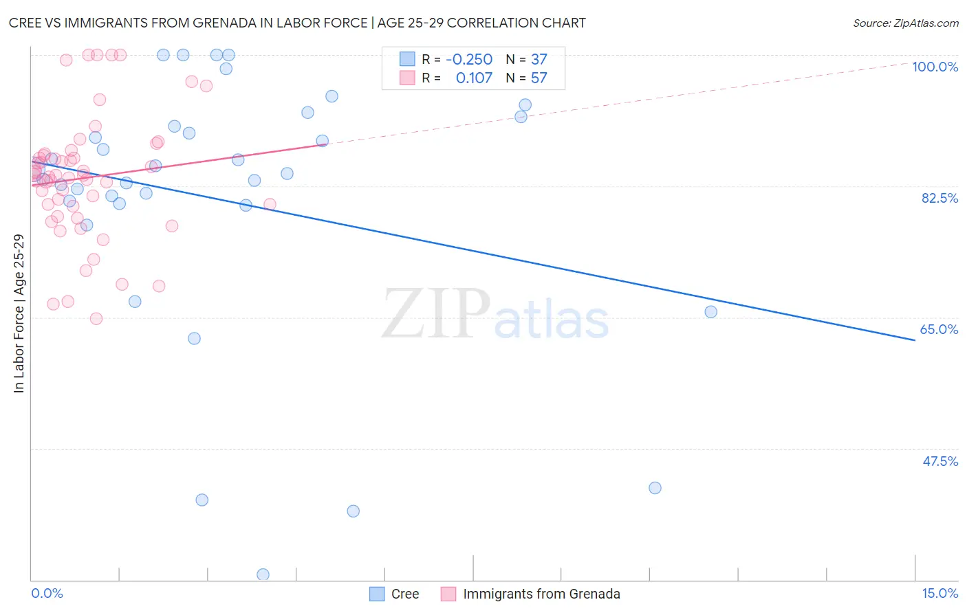 Cree vs Immigrants from Grenada In Labor Force | Age 25-29