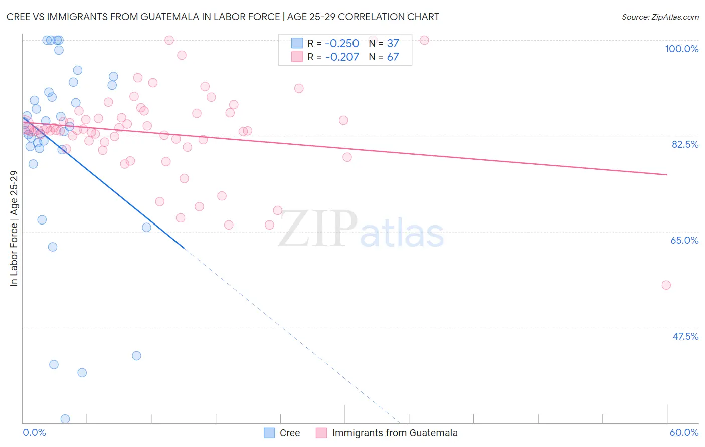 Cree vs Immigrants from Guatemala In Labor Force | Age 25-29
