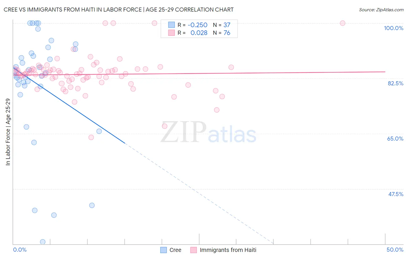 Cree vs Immigrants from Haiti In Labor Force | Age 25-29