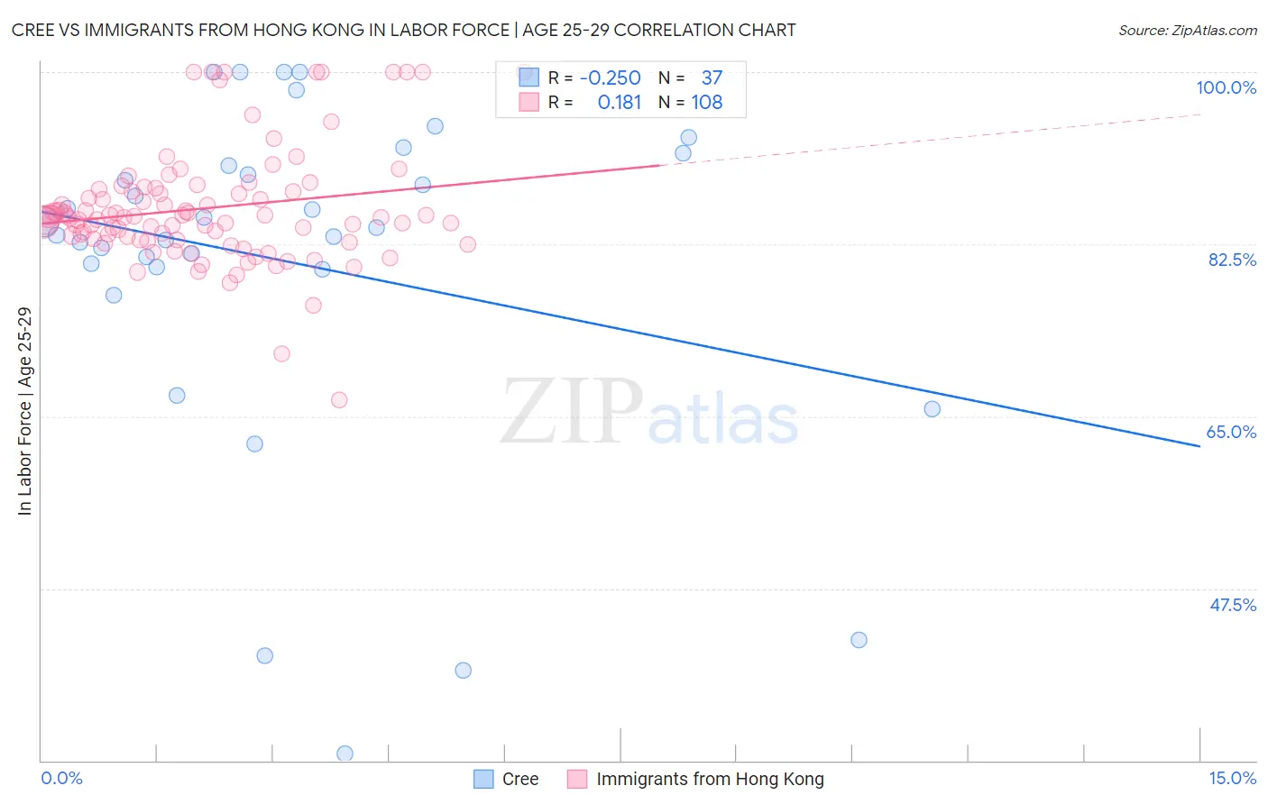 Cree vs Immigrants from Hong Kong In Labor Force | Age 25-29