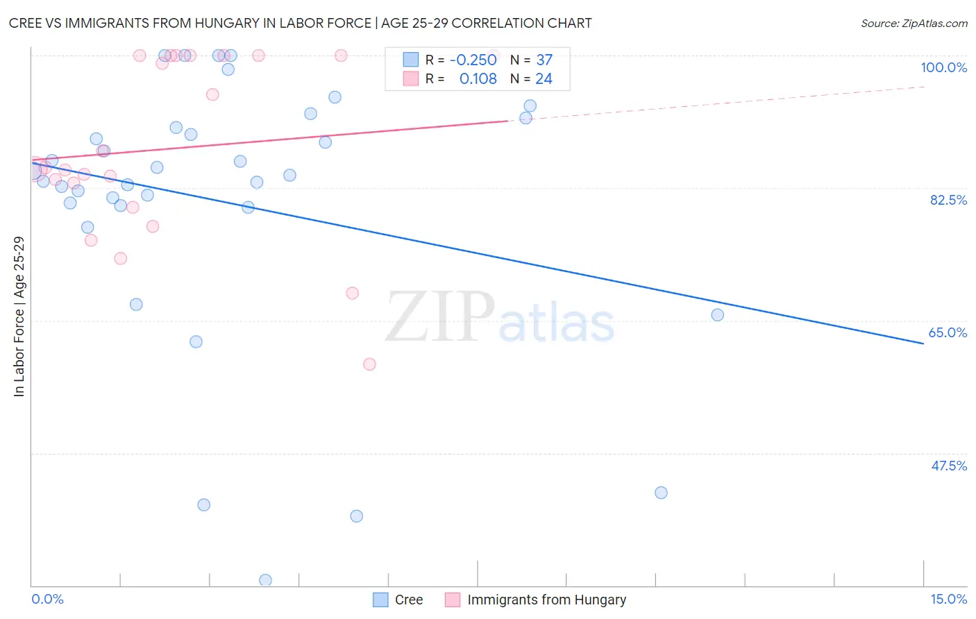 Cree vs Immigrants from Hungary In Labor Force | Age 25-29