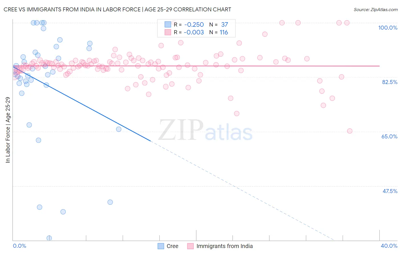 Cree vs Immigrants from India In Labor Force | Age 25-29
