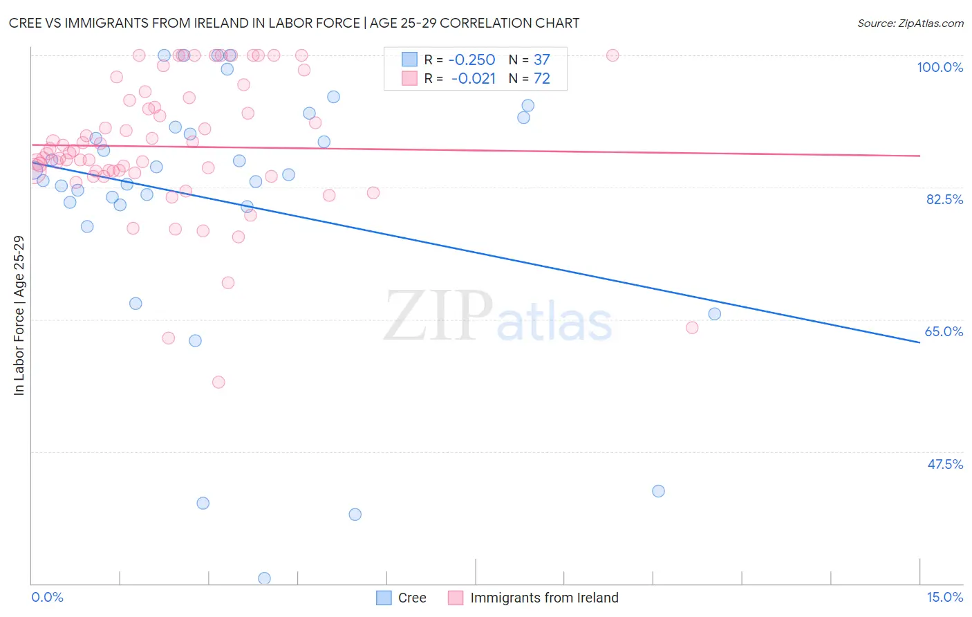 Cree vs Immigrants from Ireland In Labor Force | Age 25-29
