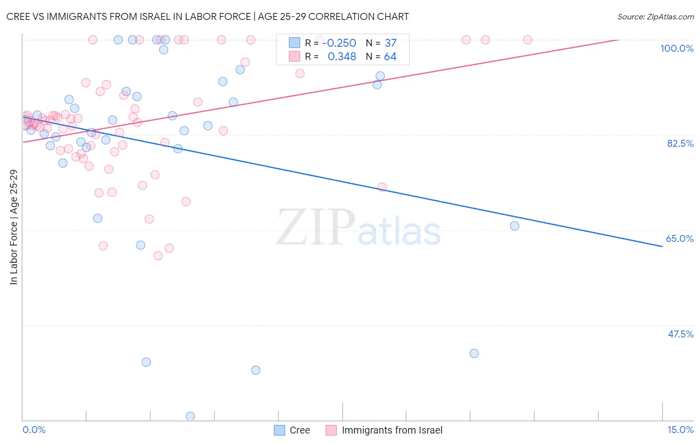 Cree vs Immigrants from Israel In Labor Force | Age 25-29