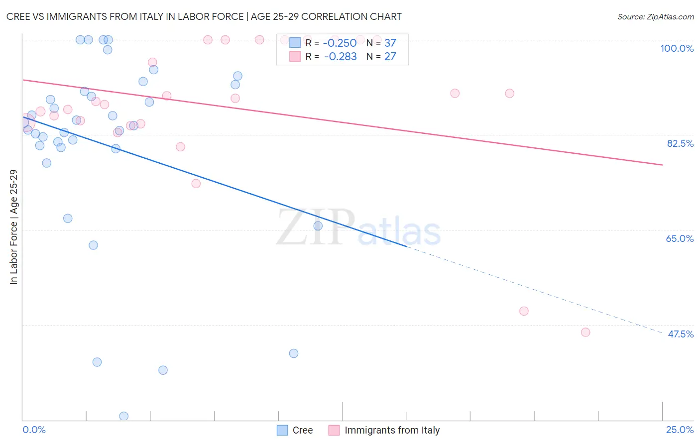 Cree vs Immigrants from Italy In Labor Force | Age 25-29