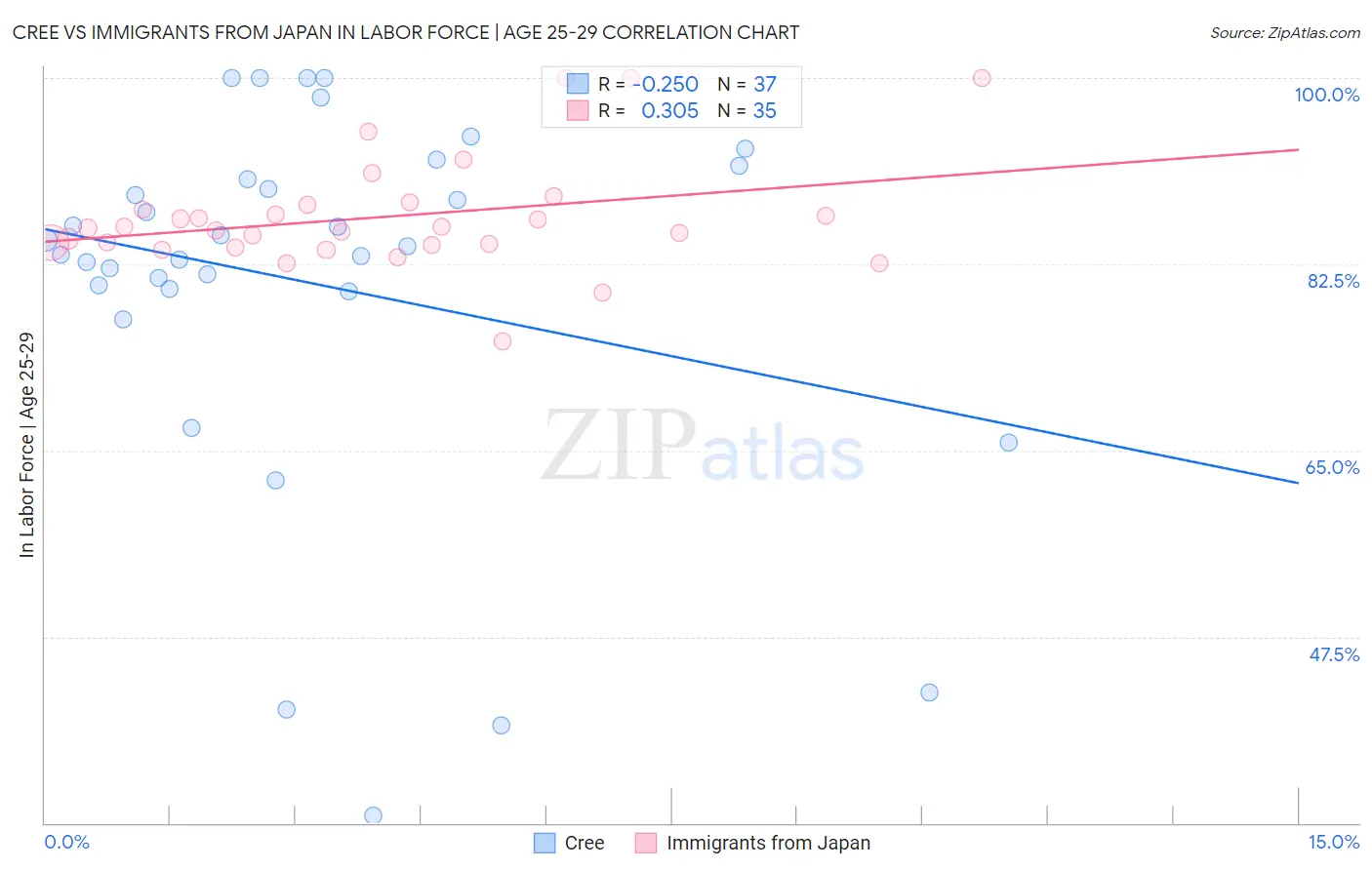 Cree vs Immigrants from Japan In Labor Force | Age 25-29