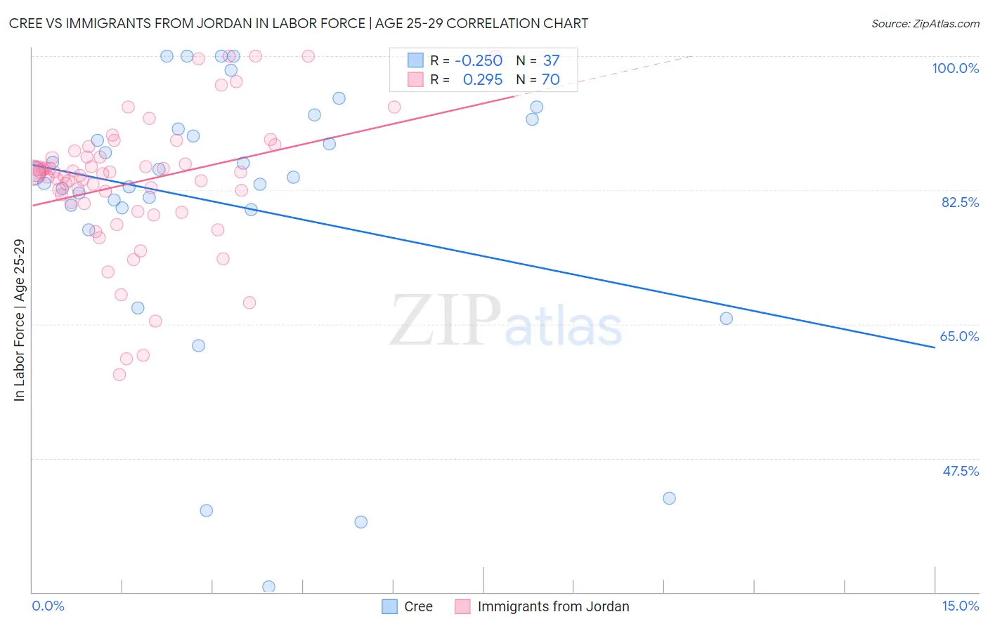 Cree vs Immigrants from Jordan In Labor Force | Age 25-29