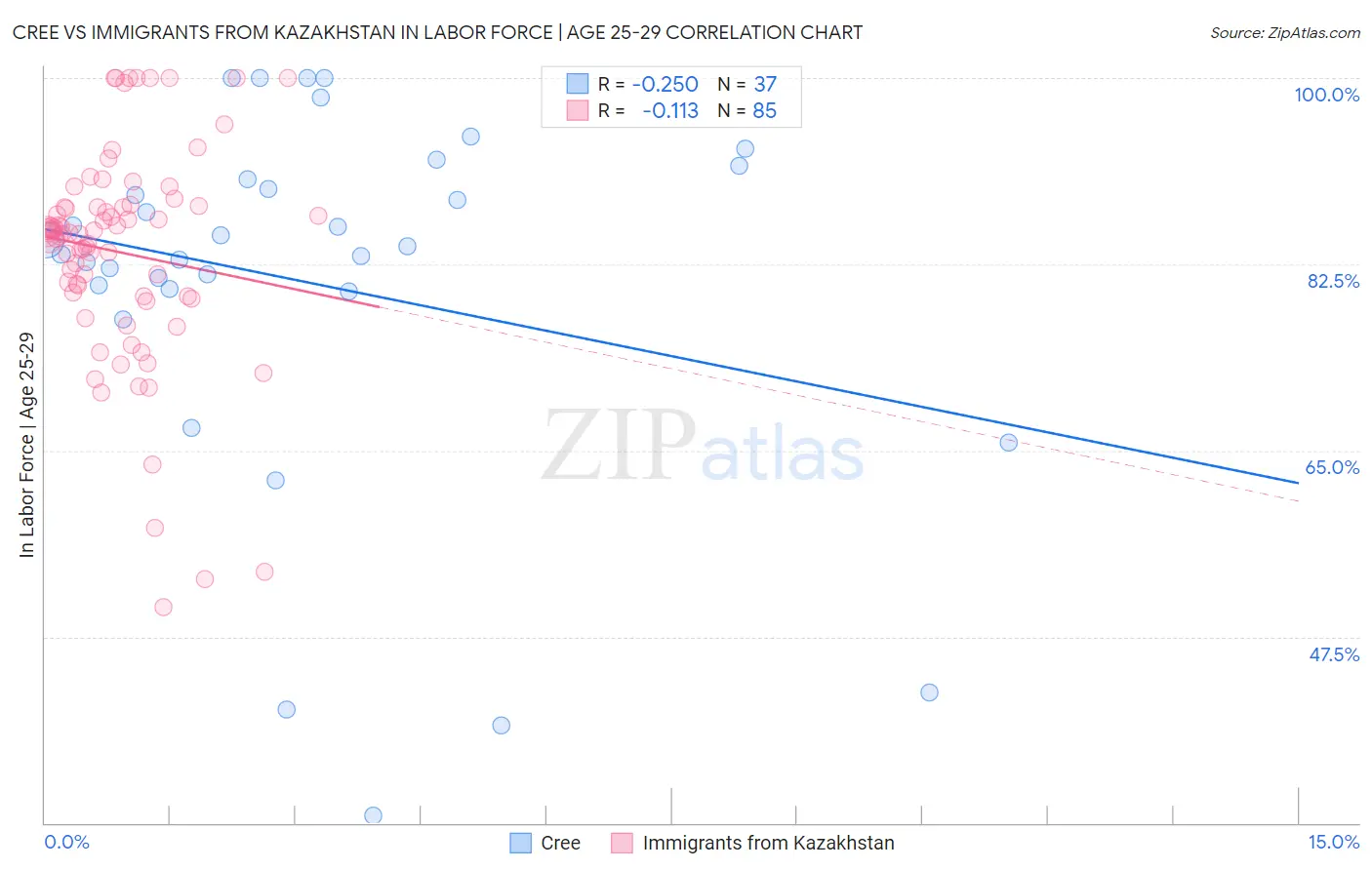 Cree vs Immigrants from Kazakhstan In Labor Force | Age 25-29
