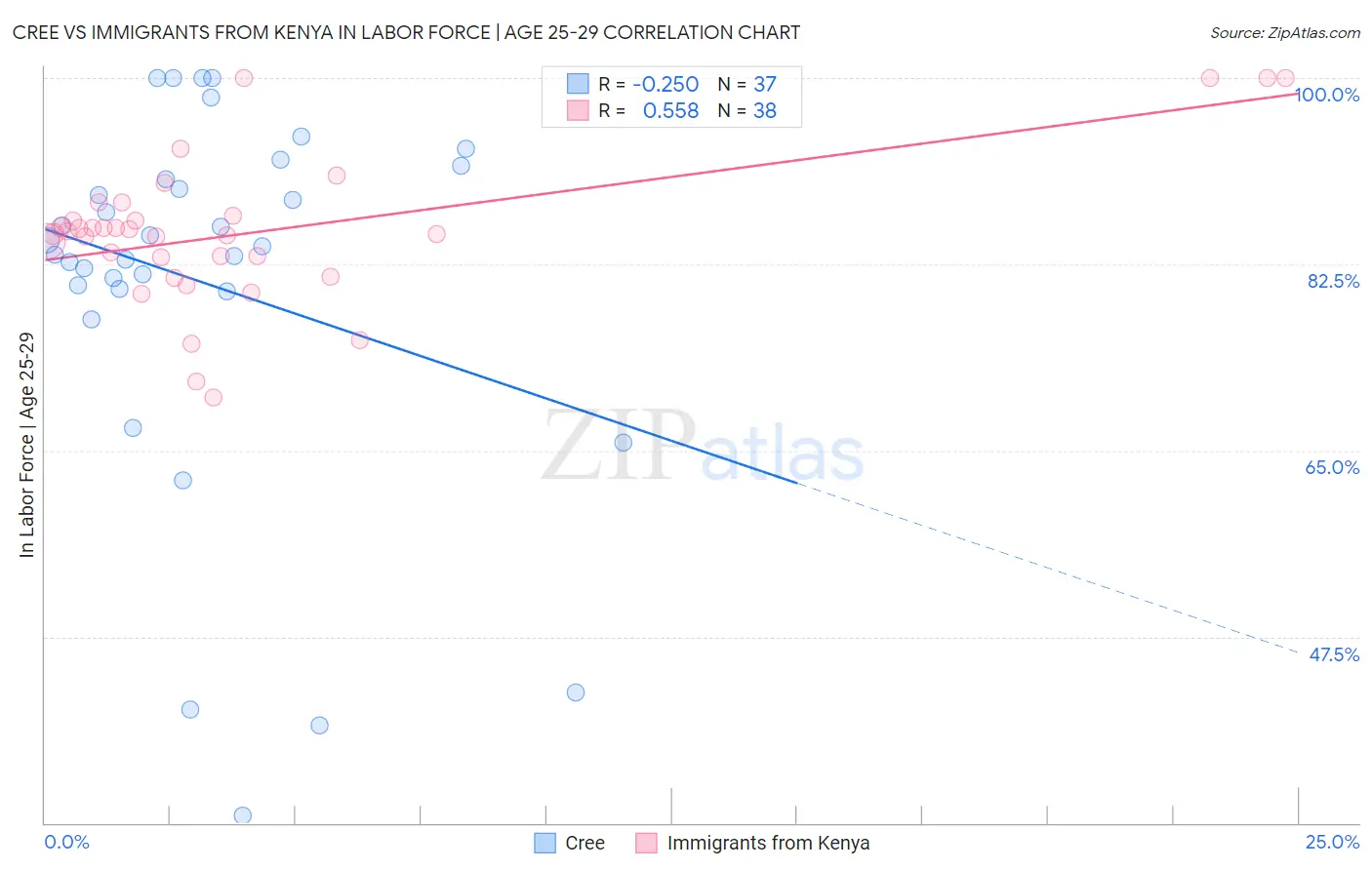 Cree vs Immigrants from Kenya In Labor Force | Age 25-29