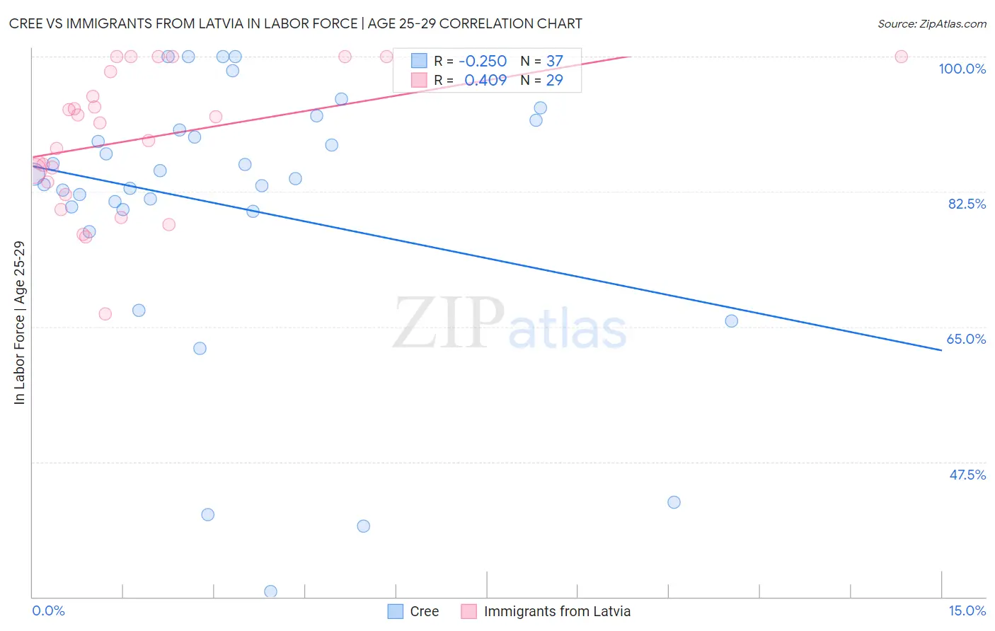 Cree vs Immigrants from Latvia In Labor Force | Age 25-29