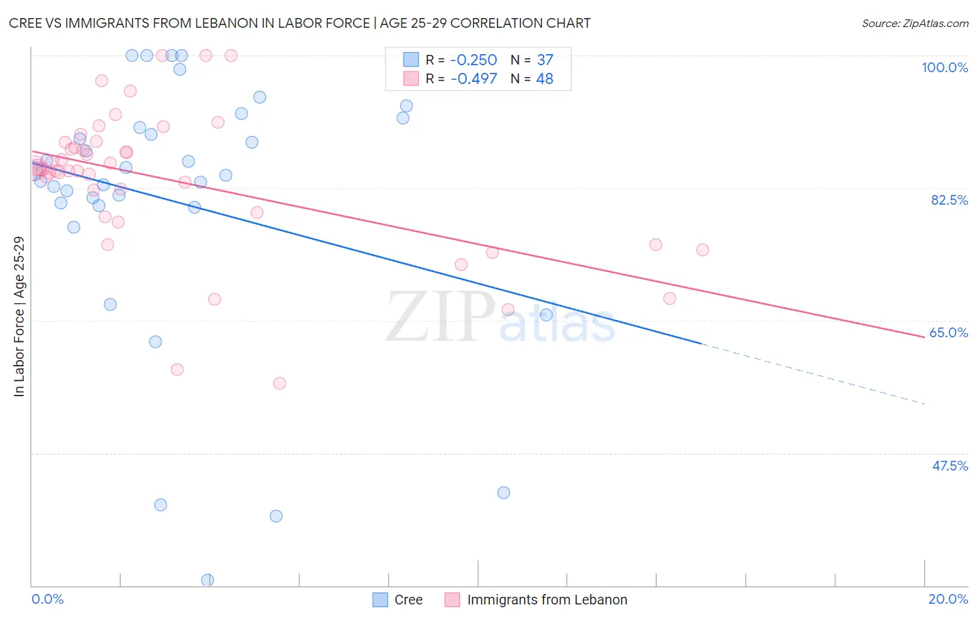 Cree vs Immigrants from Lebanon In Labor Force | Age 25-29