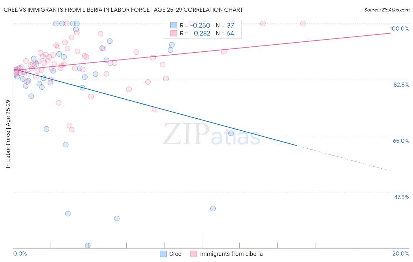 Cree vs Immigrants from Liberia In Labor Force | Age 25-29