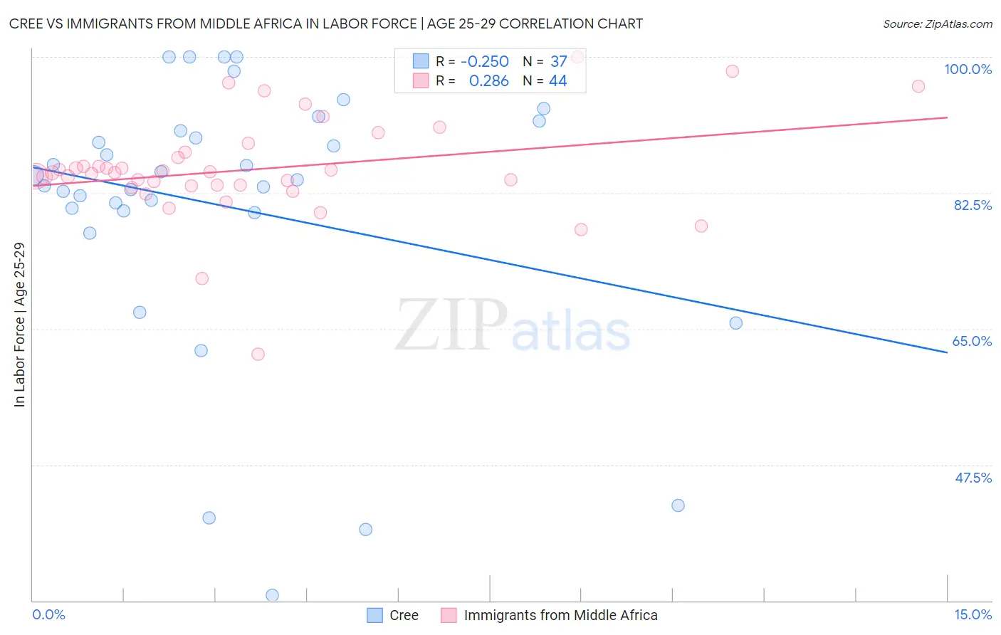 Cree vs Immigrants from Middle Africa In Labor Force | Age 25-29