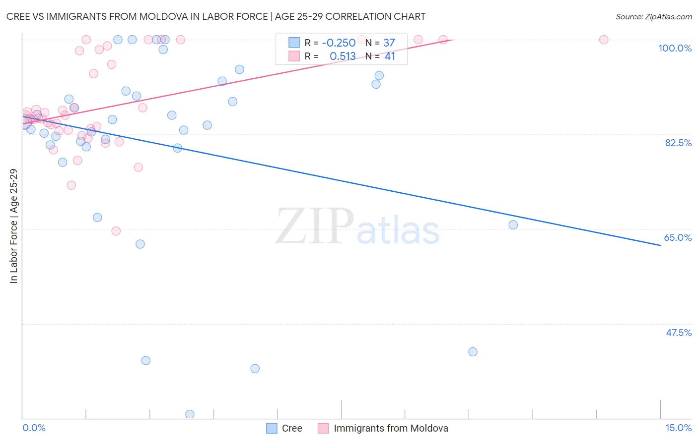 Cree vs Immigrants from Moldova In Labor Force | Age 25-29