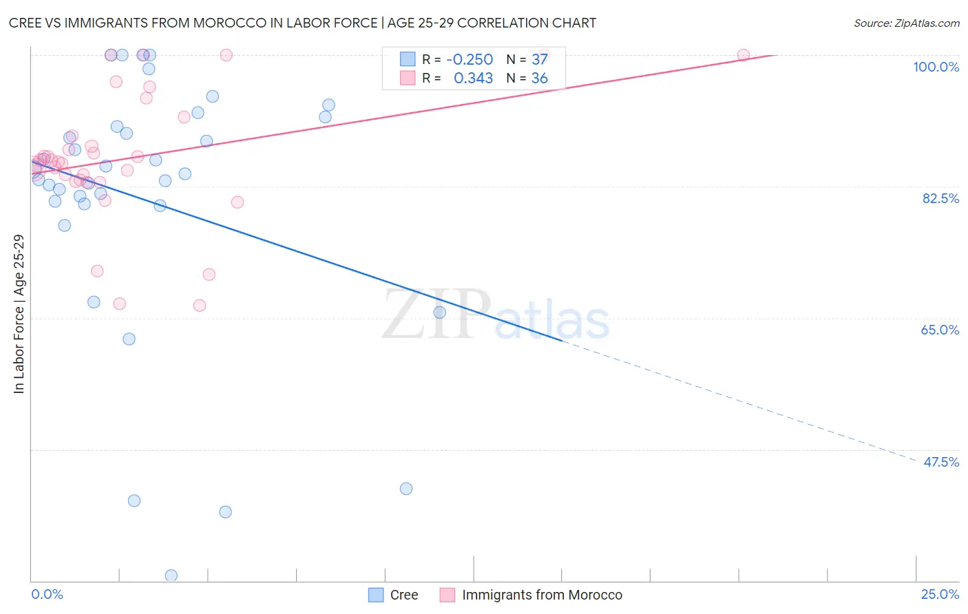 Cree vs Immigrants from Morocco In Labor Force | Age 25-29