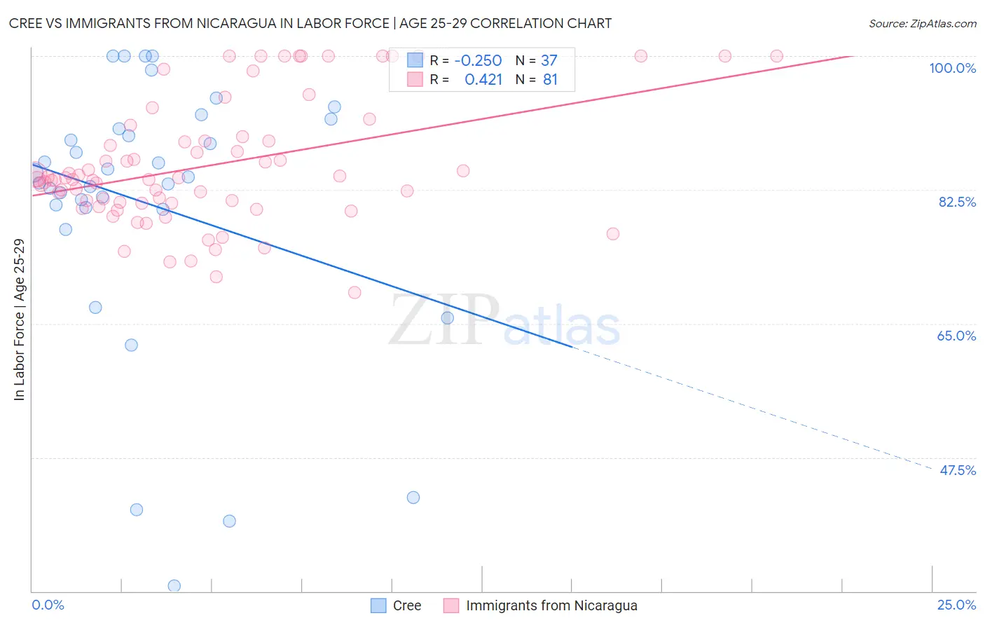 Cree vs Immigrants from Nicaragua In Labor Force | Age 25-29