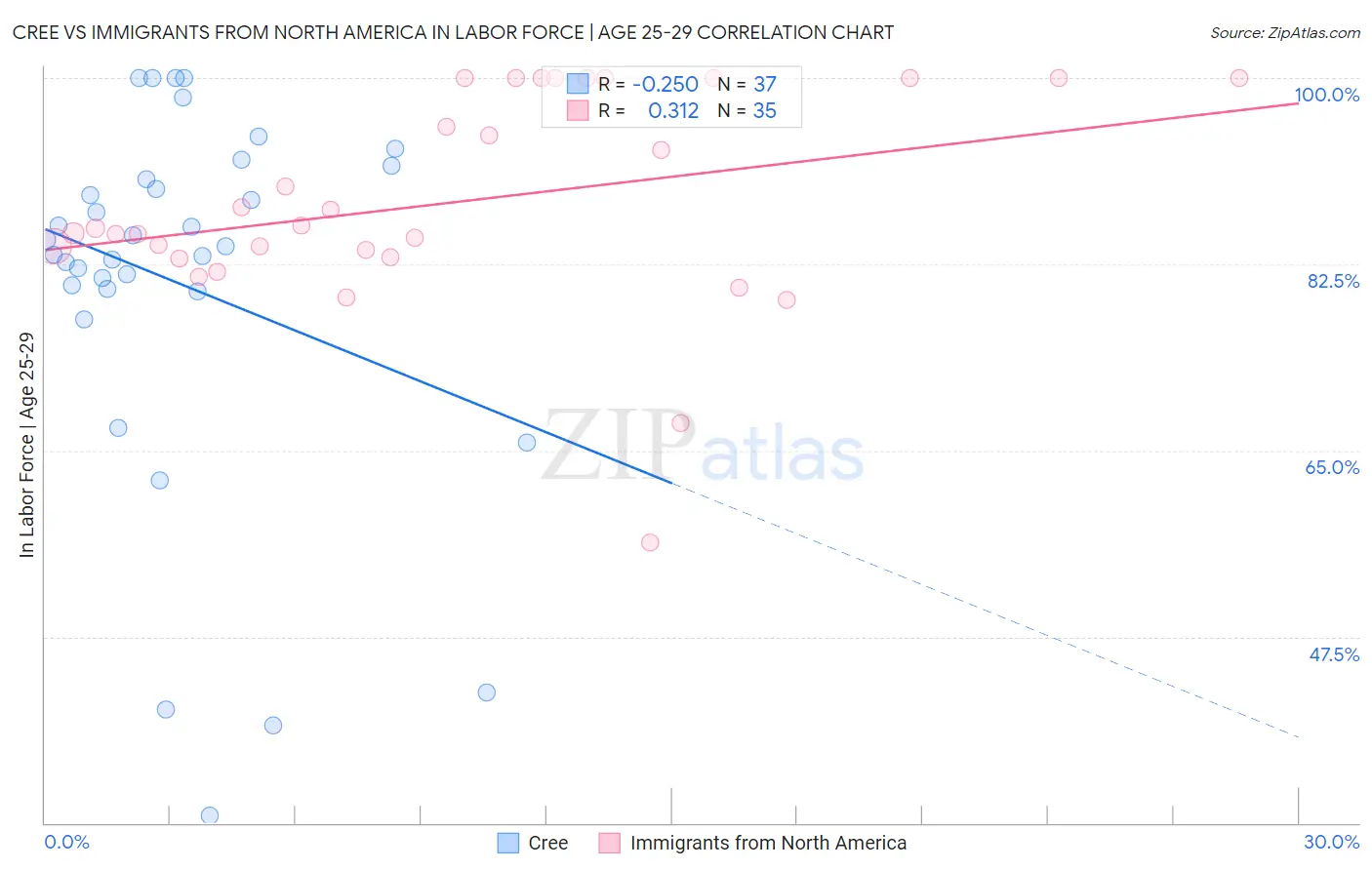 Cree vs Immigrants from North America In Labor Force | Age 25-29