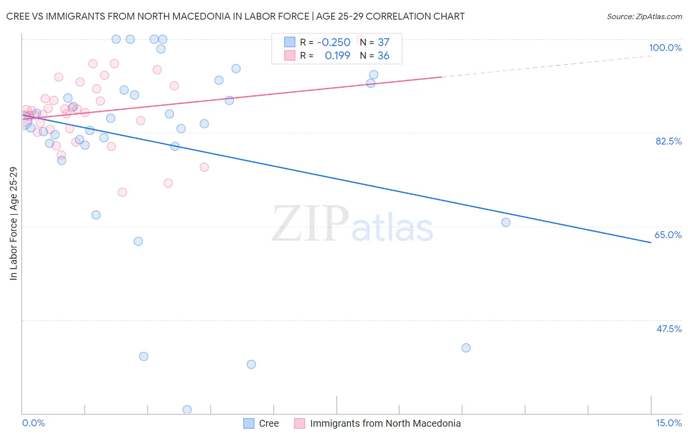 Cree vs Immigrants from North Macedonia In Labor Force | Age 25-29