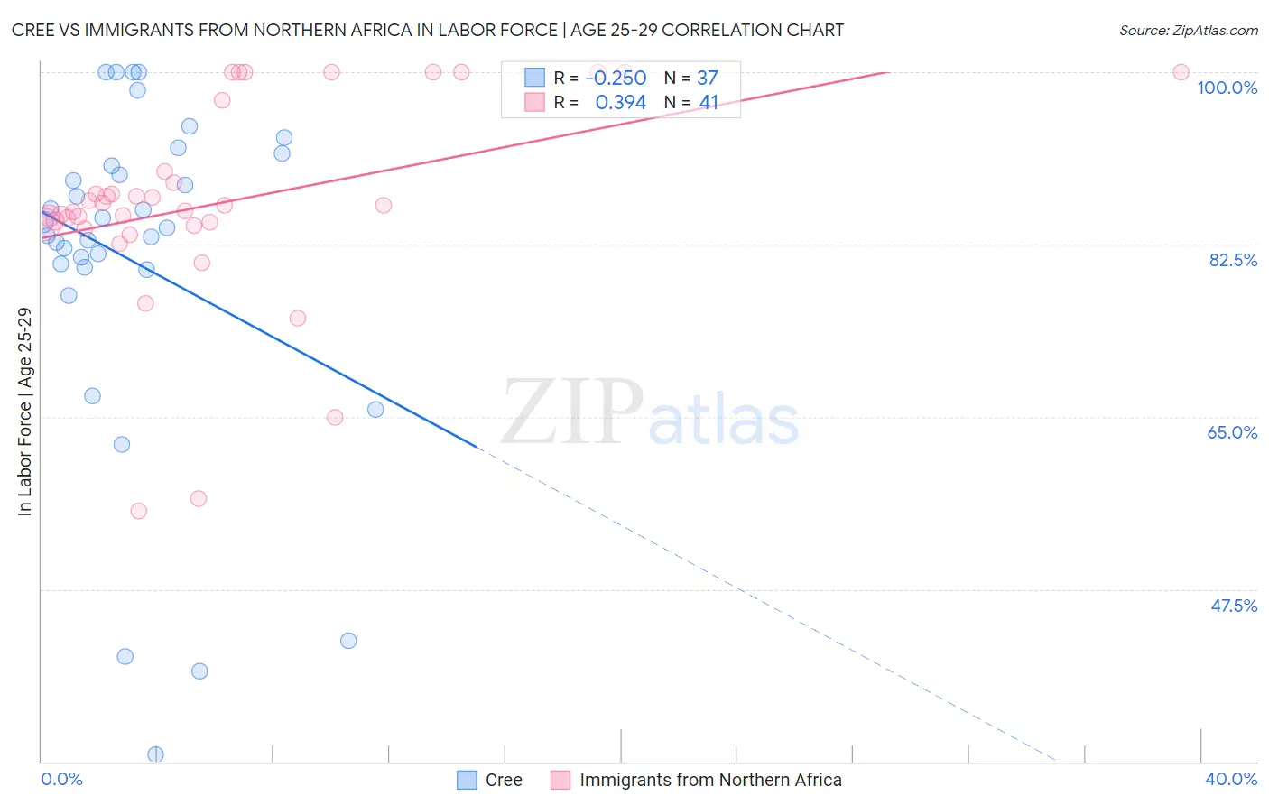 Cree vs Immigrants from Northern Africa In Labor Force | Age 25-29