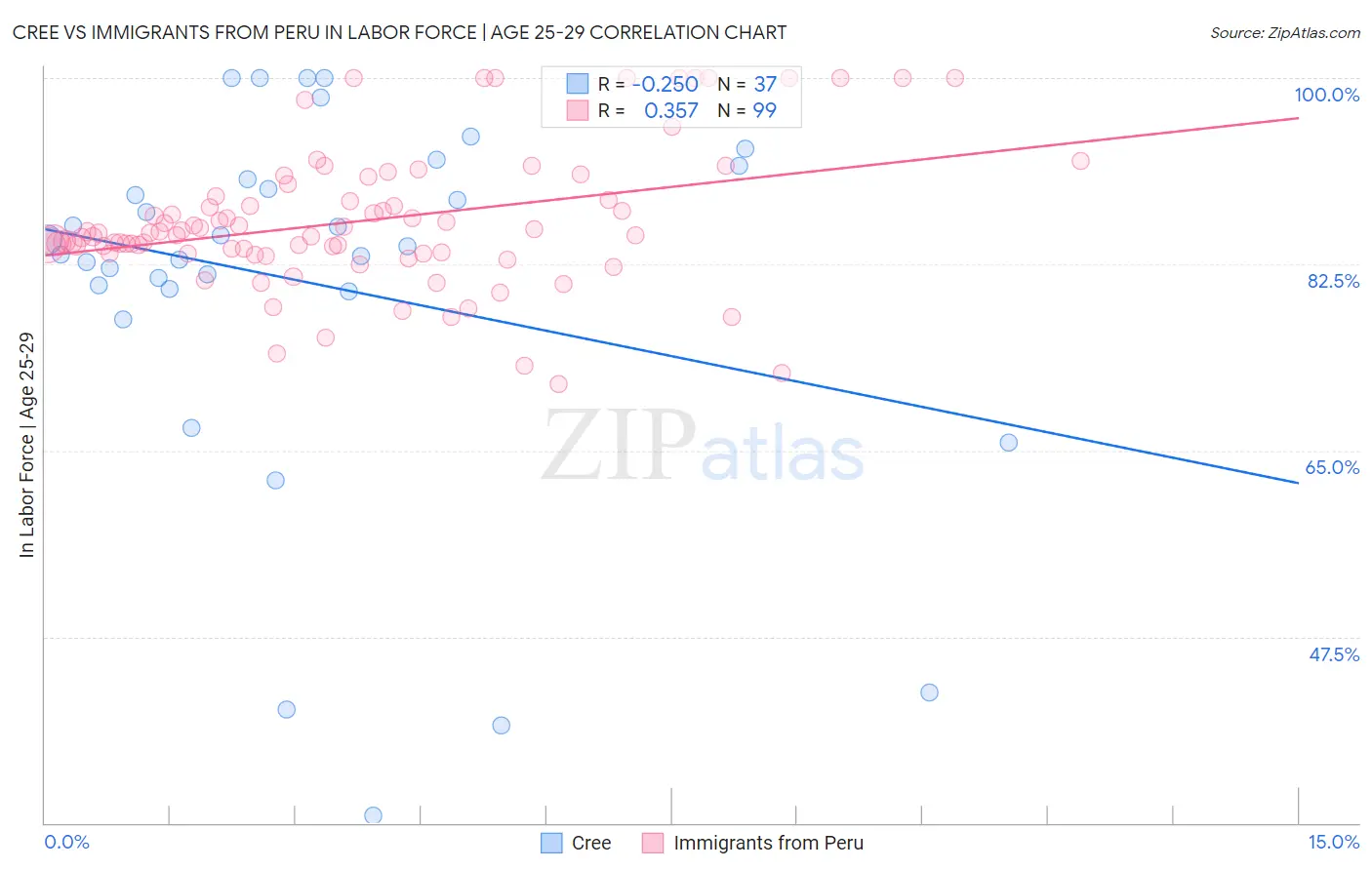 Cree vs Immigrants from Peru In Labor Force | Age 25-29