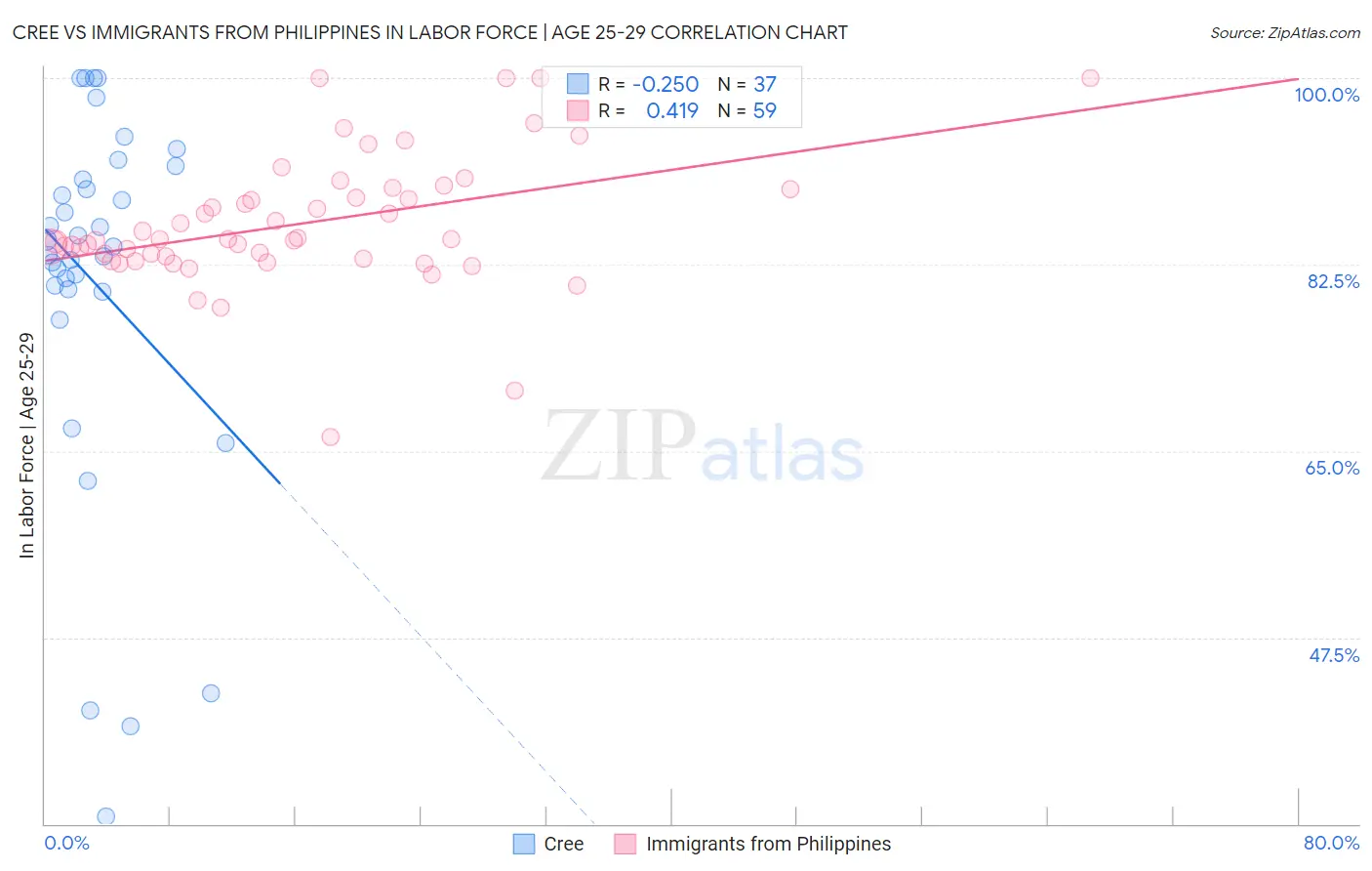 Cree vs Immigrants from Philippines In Labor Force | Age 25-29