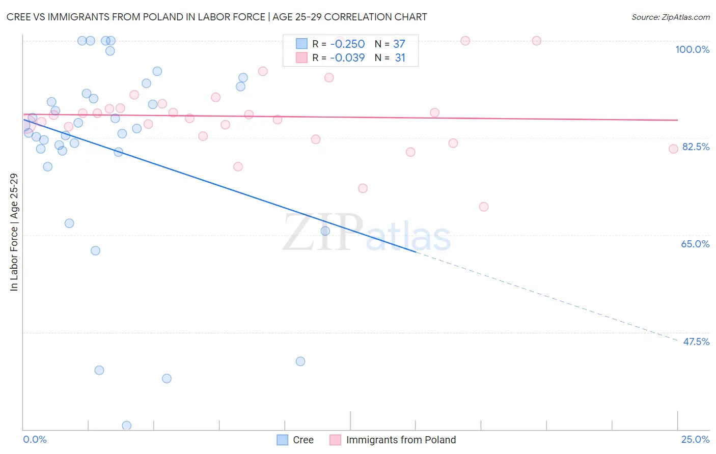 Cree vs Immigrants from Poland In Labor Force | Age 25-29