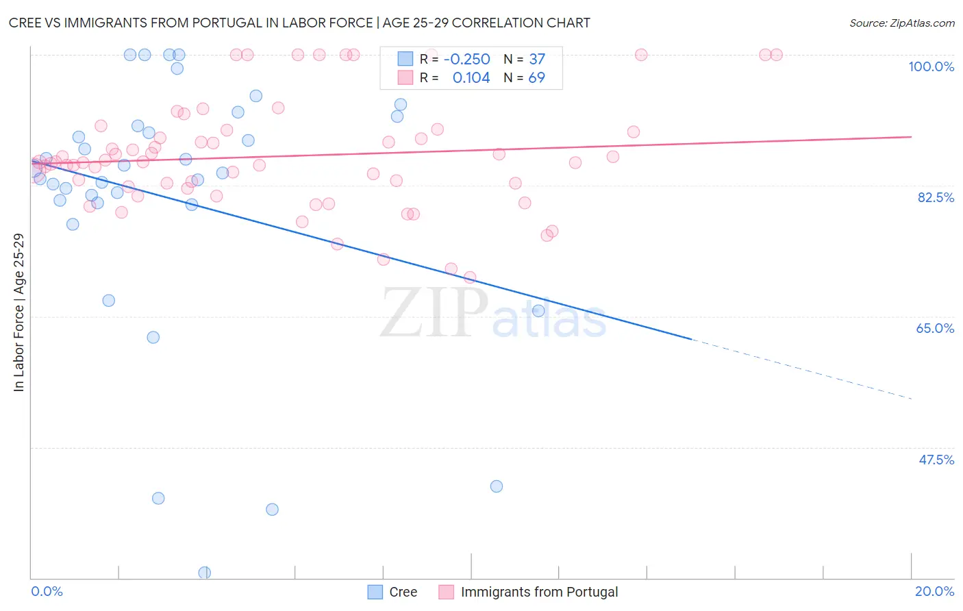 Cree vs Immigrants from Portugal In Labor Force | Age 25-29