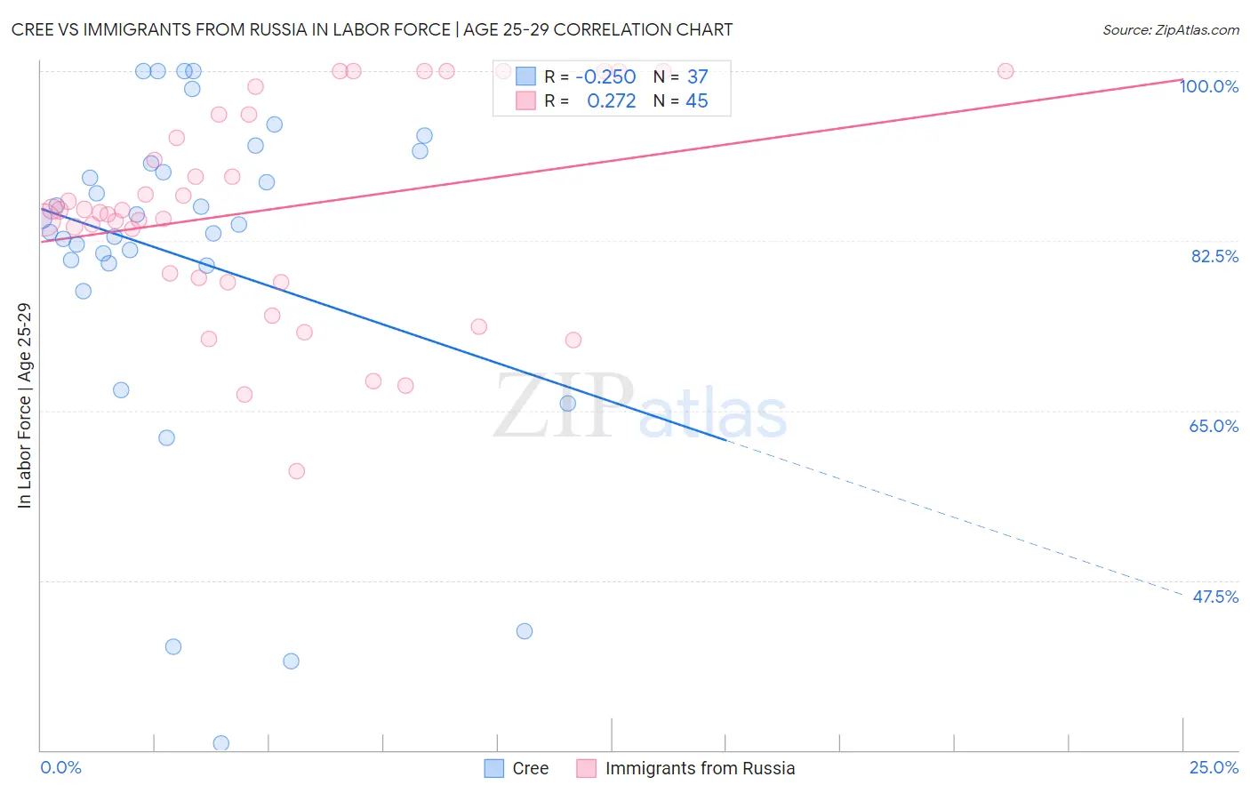 Cree vs Immigrants from Russia In Labor Force | Age 25-29