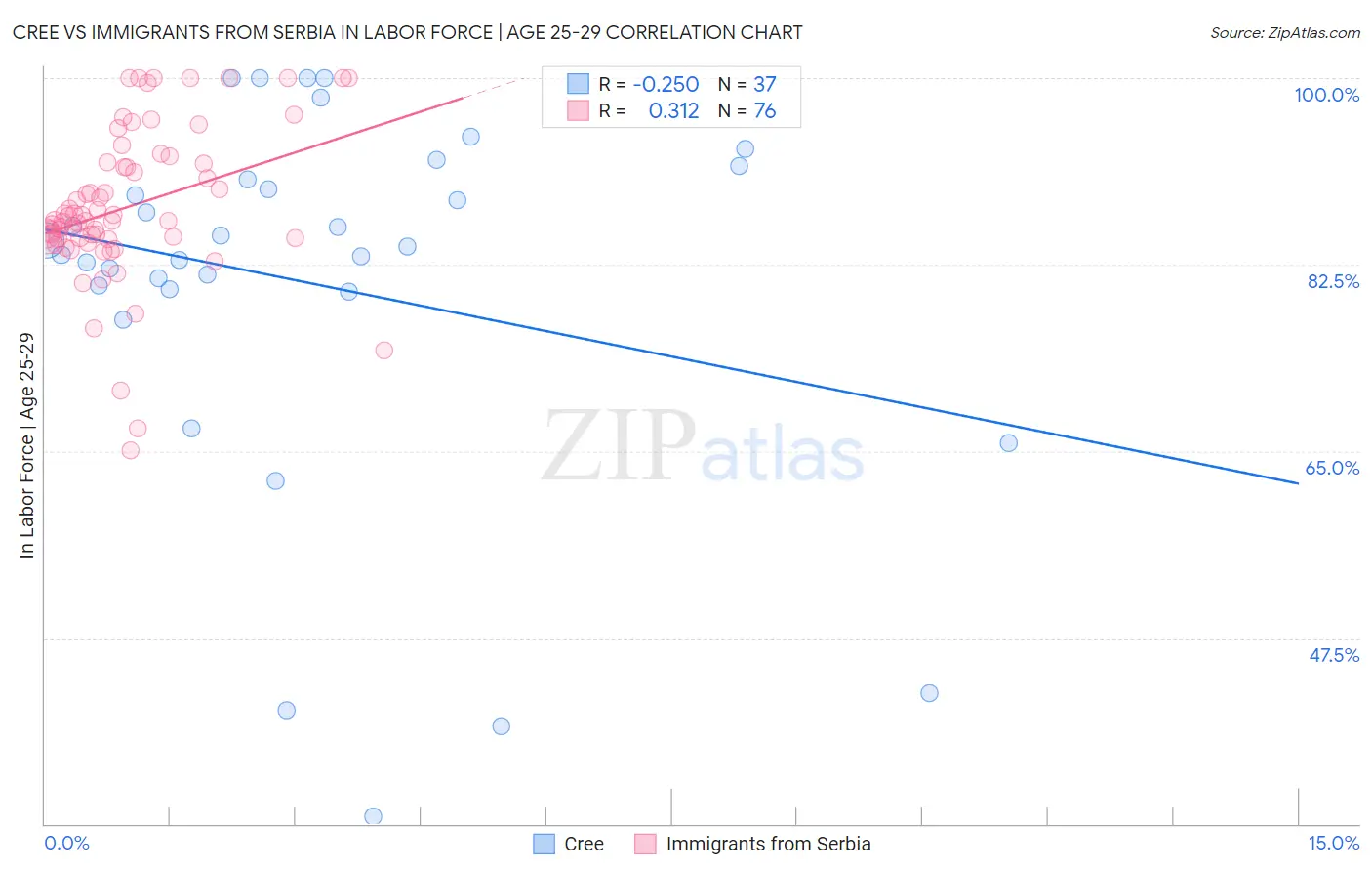 Cree vs Immigrants from Serbia In Labor Force | Age 25-29