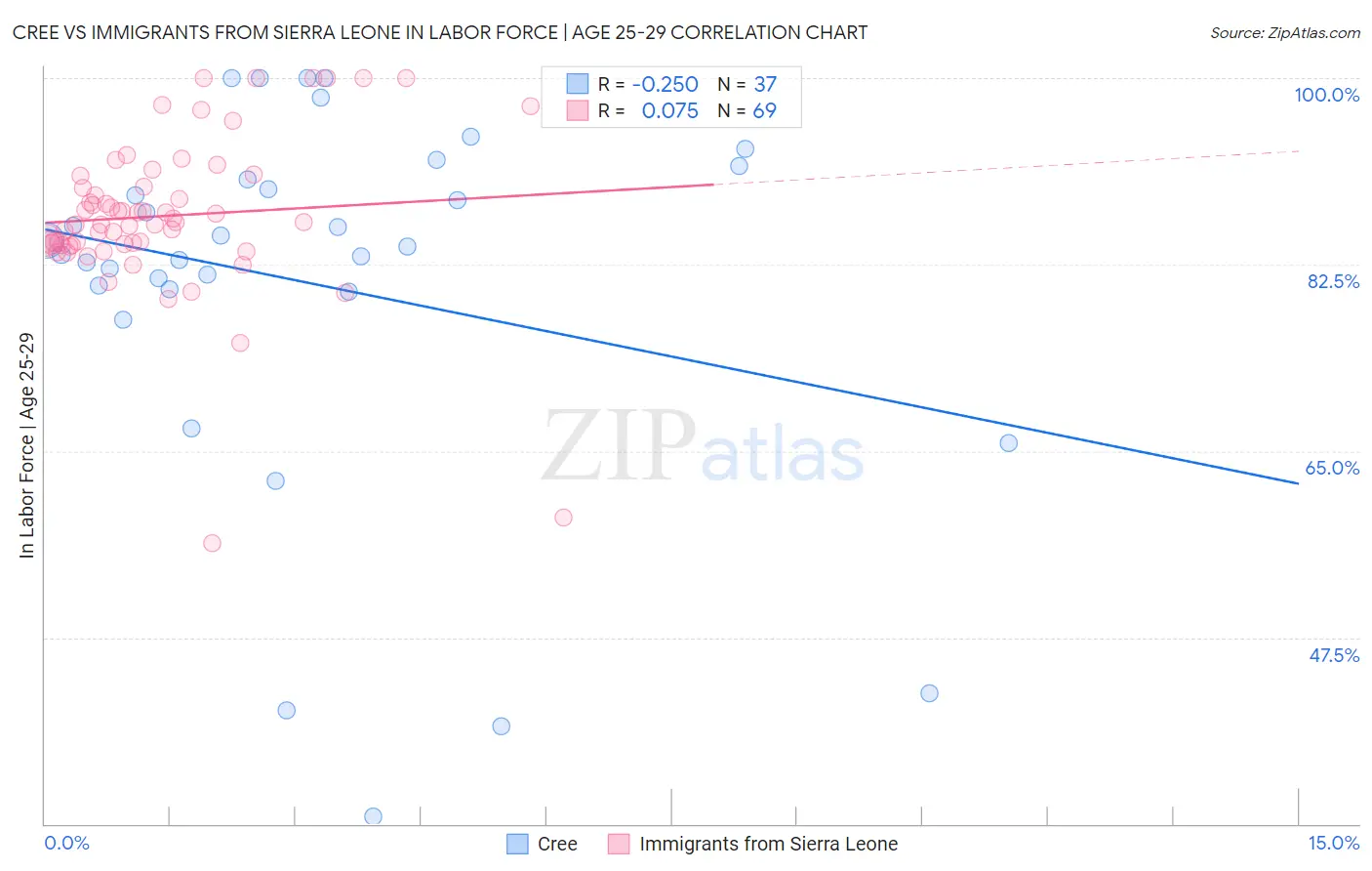 Cree vs Immigrants from Sierra Leone In Labor Force | Age 25-29