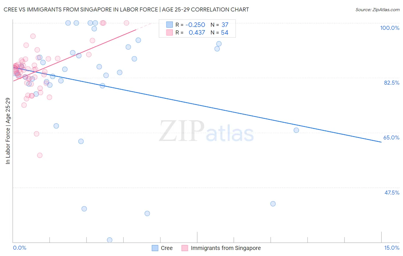Cree vs Immigrants from Singapore In Labor Force | Age 25-29