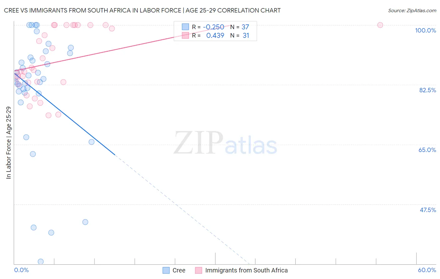 Cree vs Immigrants from South Africa In Labor Force | Age 25-29