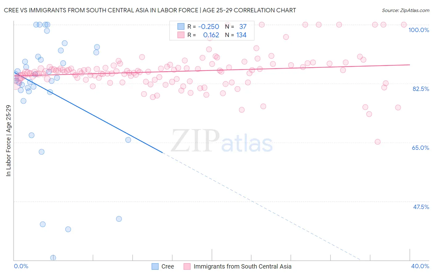 Cree vs Immigrants from South Central Asia In Labor Force | Age 25-29