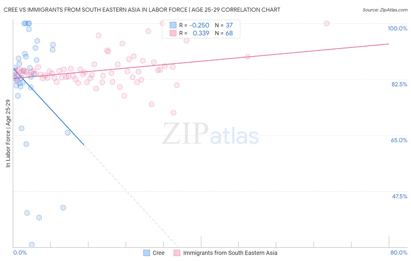 Cree vs Immigrants from South Eastern Asia In Labor Force | Age 25-29