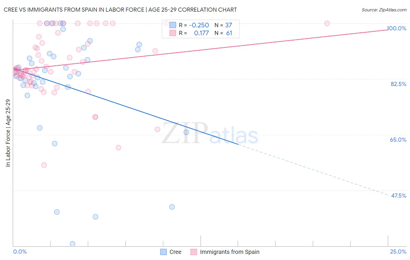 Cree vs Immigrants from Spain In Labor Force | Age 25-29