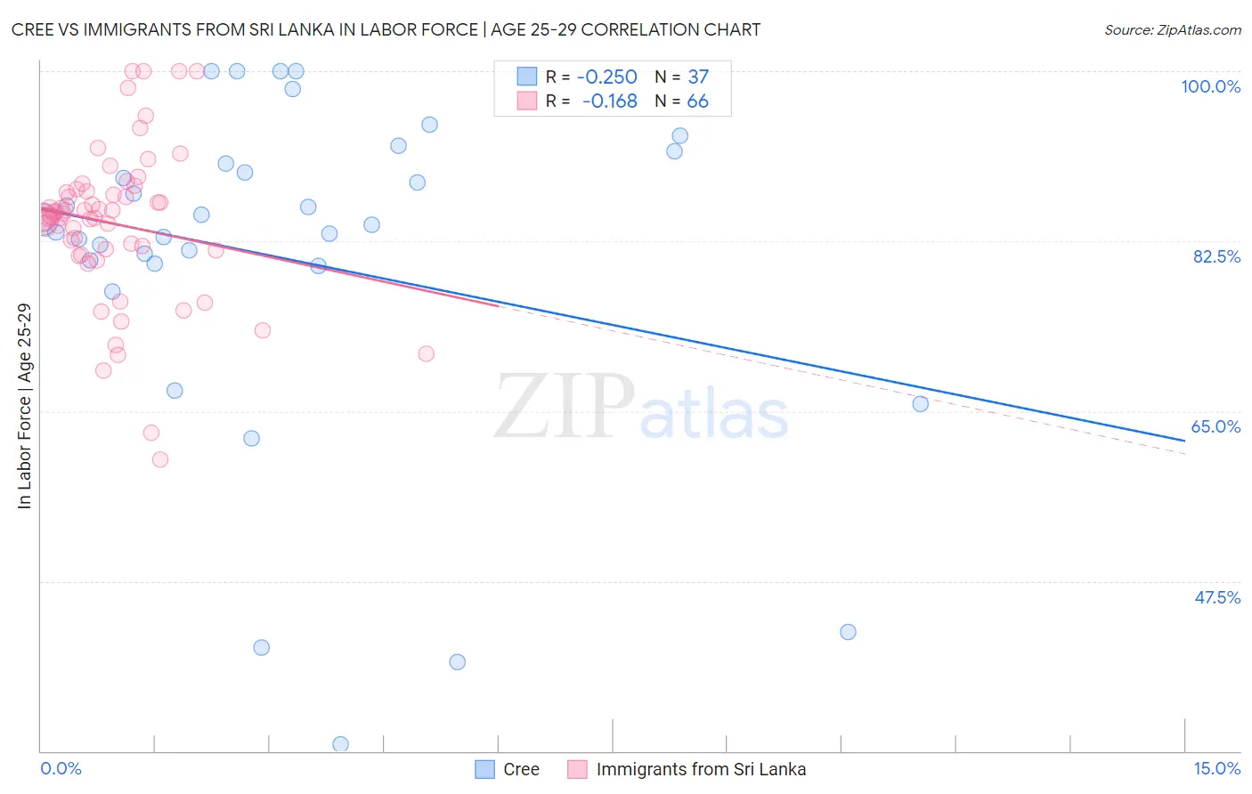 Cree vs Immigrants from Sri Lanka In Labor Force | Age 25-29
