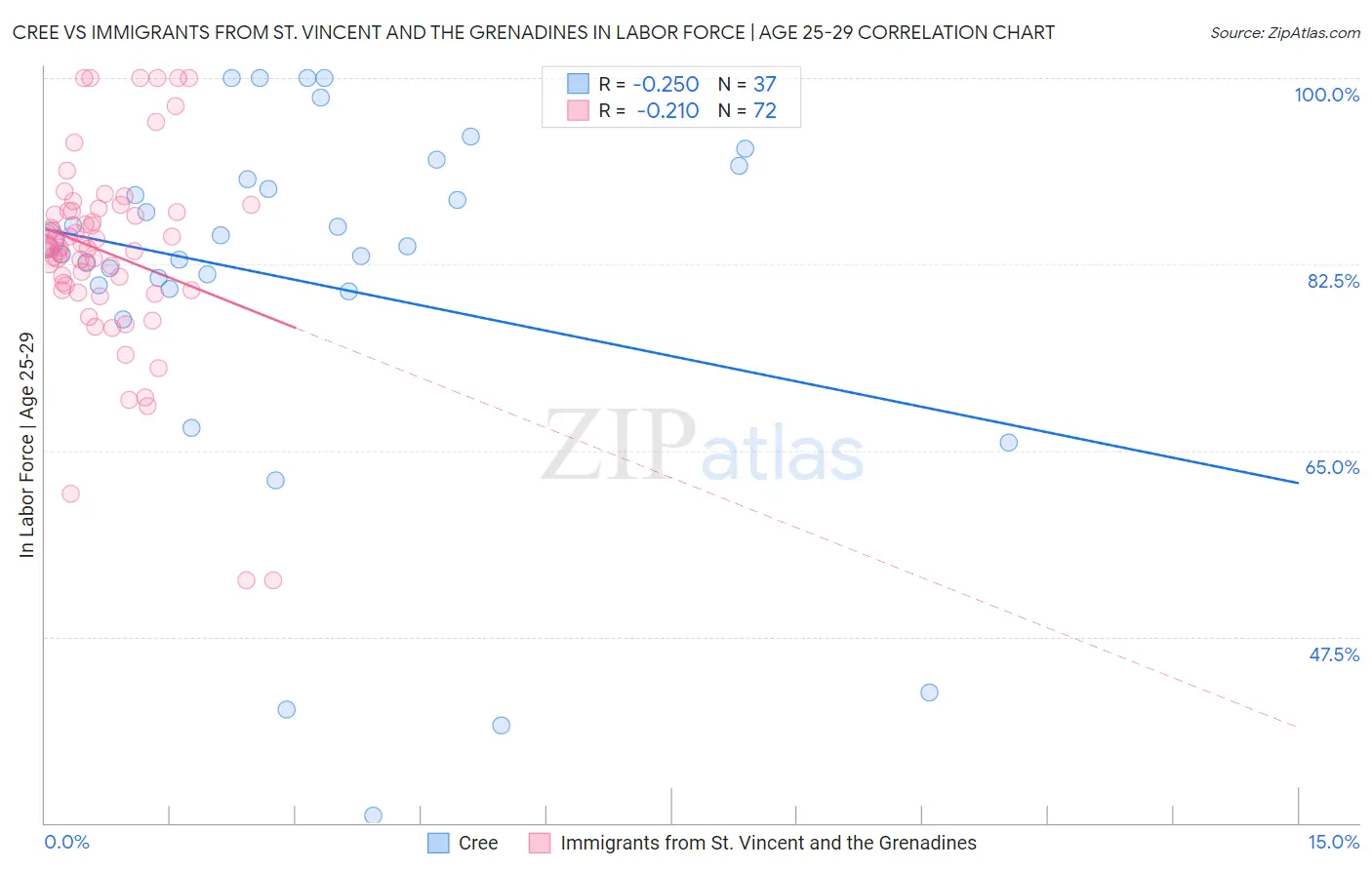 Cree vs Immigrants from St. Vincent and the Grenadines In Labor Force | Age 25-29