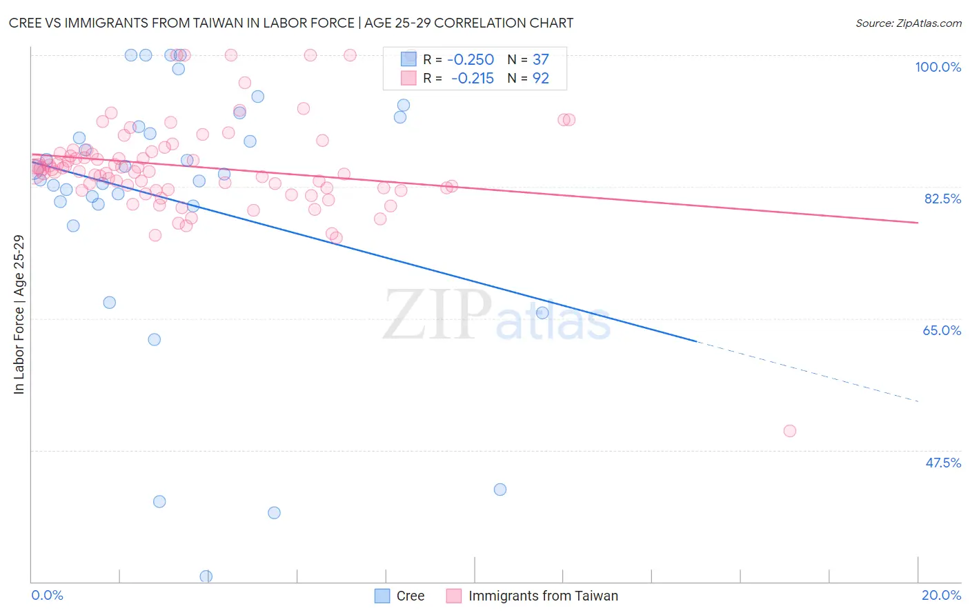 Cree vs Immigrants from Taiwan In Labor Force | Age 25-29