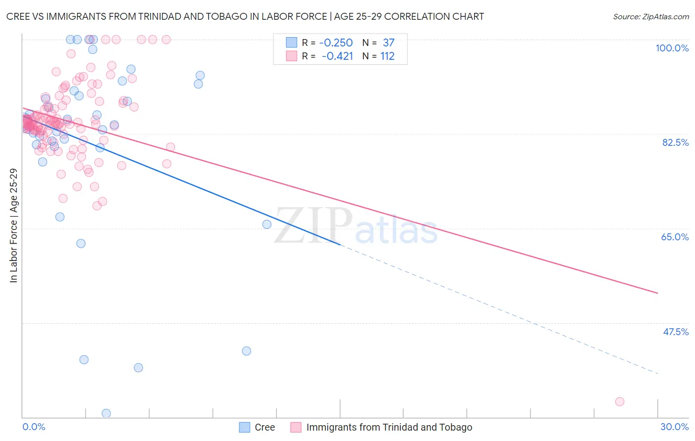 Cree vs Immigrants from Trinidad and Tobago In Labor Force | Age 25-29
