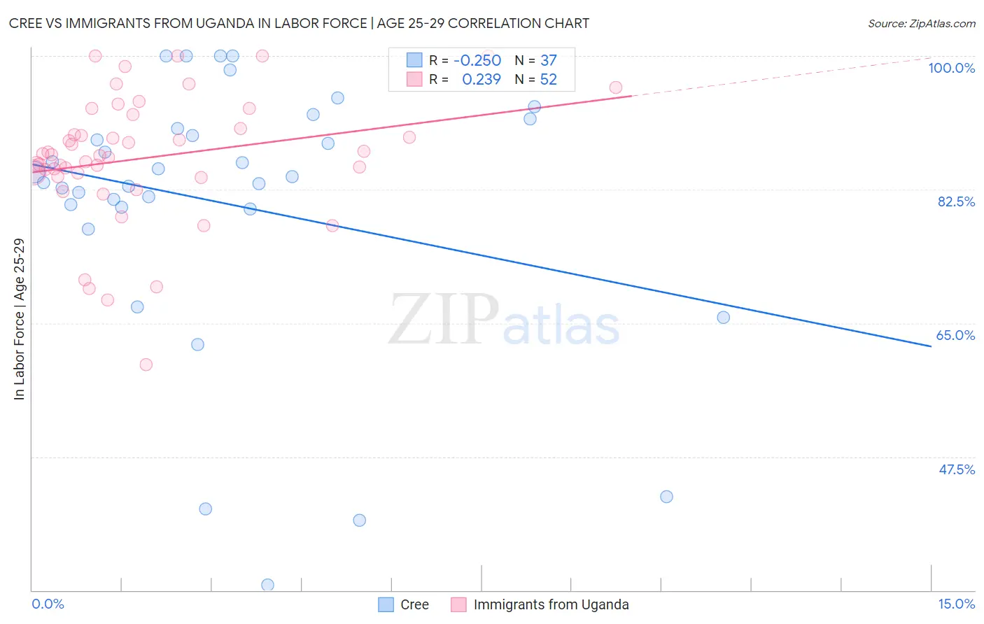 Cree vs Immigrants from Uganda In Labor Force | Age 25-29