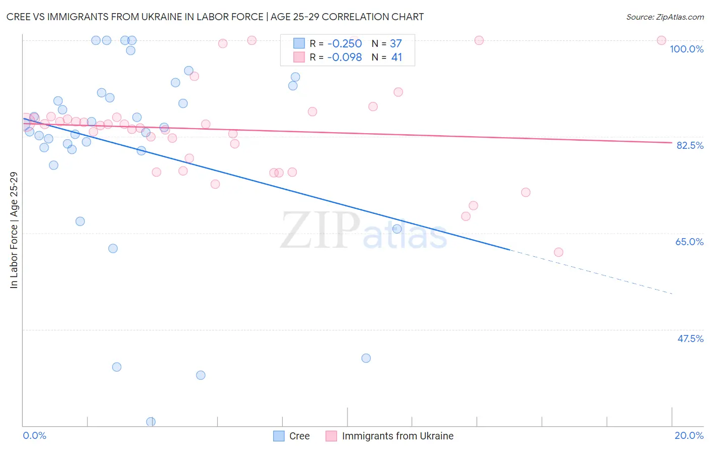 Cree vs Immigrants from Ukraine In Labor Force | Age 25-29