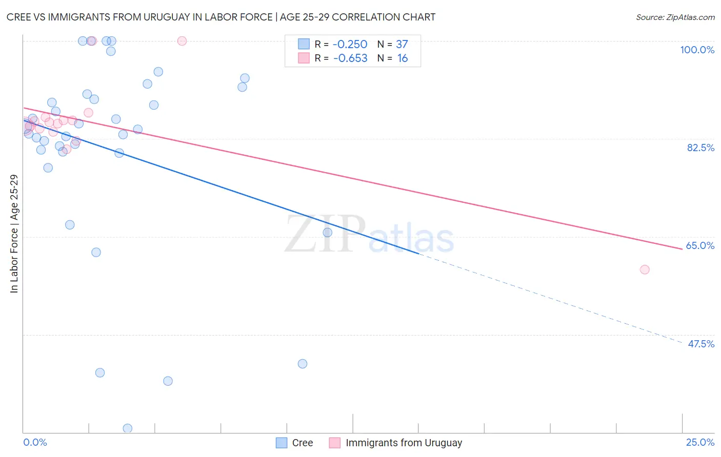 Cree vs Immigrants from Uruguay In Labor Force | Age 25-29