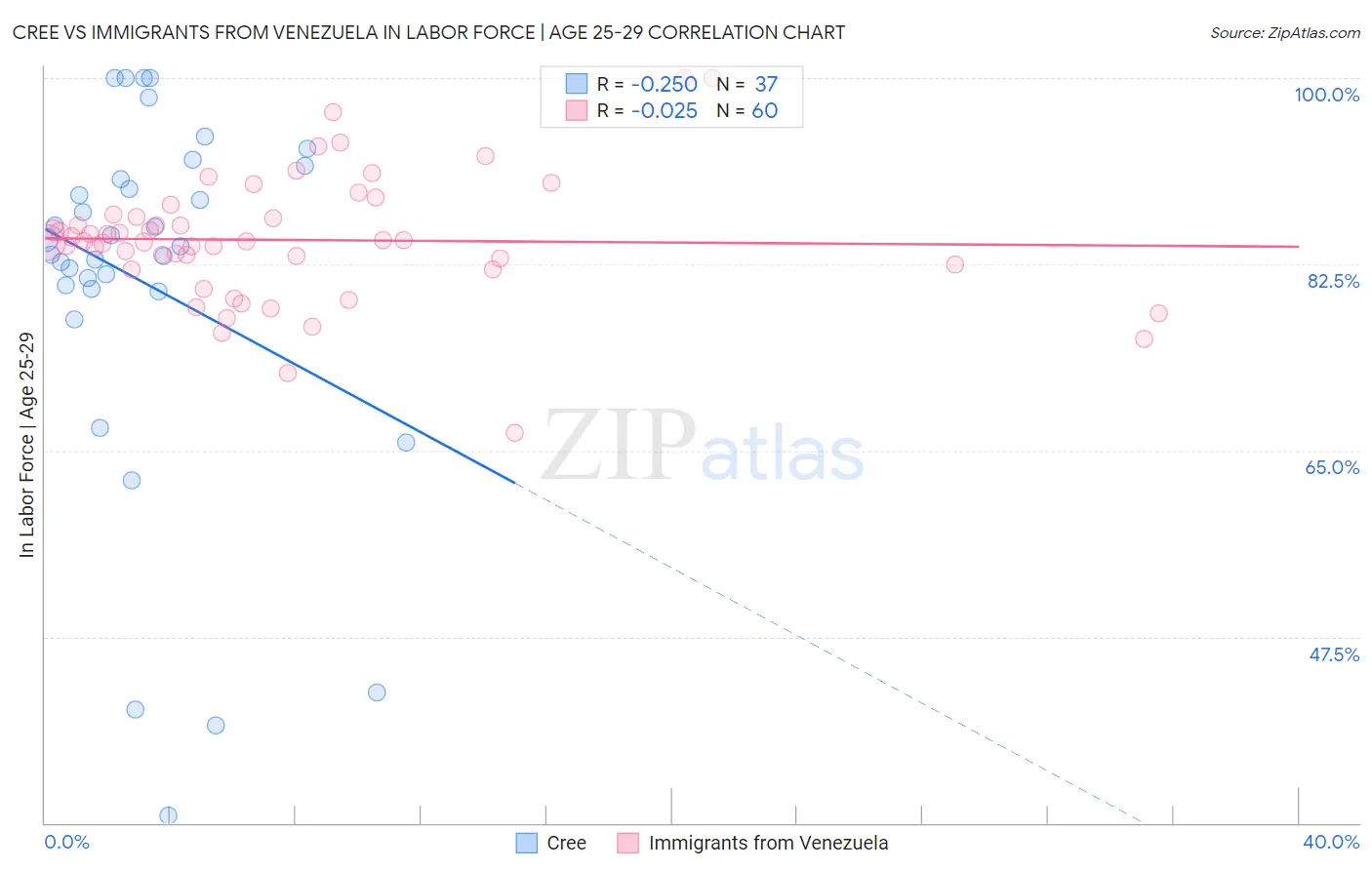 Cree vs Immigrants from Venezuela In Labor Force | Age 25-29